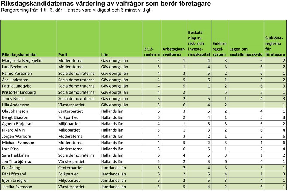 Socialdemokraterna Gävleborgs län 4 2 5 3 1 Jenny Breslin Socialdemokraterna Gävleborgs län 6 2 5 1 4 3 Ulla Andersson Vänsterpartiet Gävleborgs län 3 6 4 2 1 Ola Johansson Centerpartiet Hallands län