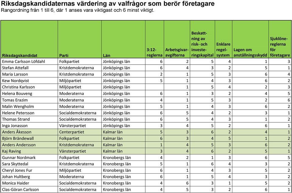 1 3 2 4 5 Tomas Erazim Moderaterna Jönköpings län 4 1 5 3 2 6 Malin Wengholm Moderaterna Jönköpings län 5 1 4 3 6 2 Helene Petersson Socialdemokraterna Jönköpings län 6 5 4 2 3 1 Thomas Strand