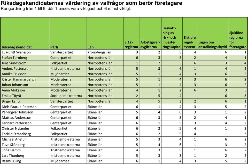 1 4 3 6 2 Johan Johansson Moderaterna Norrbottens län 5 1 4 3 6 2 Anna Alriksson Moderaterna Norrbottens län 4 1 2 6 3 5 Emilia Töyrä Socialdemokraterna Norrbottens län 2 5 4 1 6 3 Birger Lahti