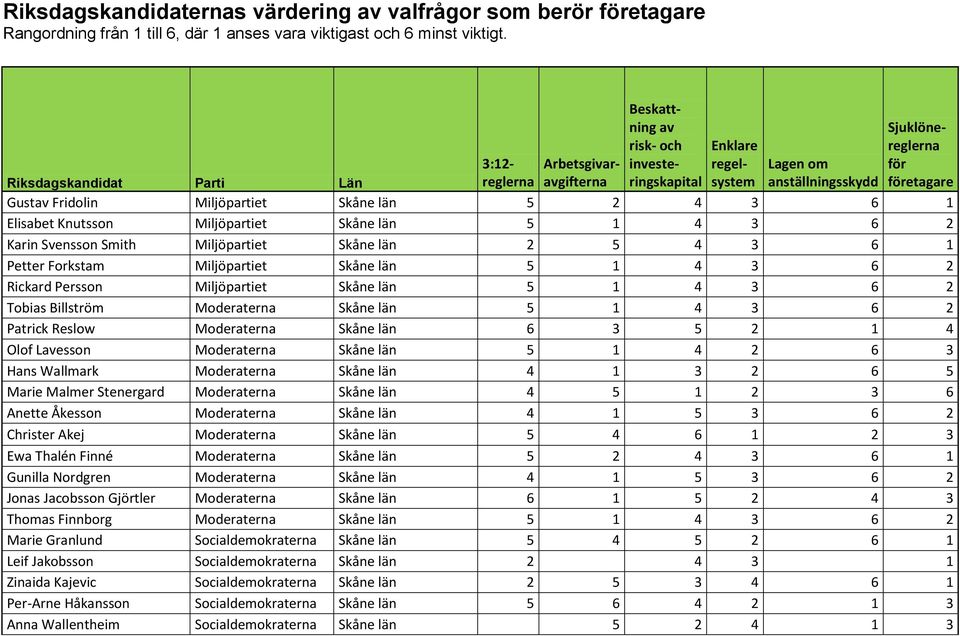 6 3 5 2 1 4 Olof Lesson Moderaterna Skåne län 5 1 4 2 6 3 Hans Wallmark Moderaterna Skåne län 4 1 3 2 6 5 Marie Malmer Stenergard Moderaterna Skåne län 4 5 1 2 3 6 Anette Åkesson Moderaterna Skåne