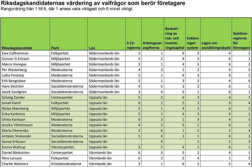6 Hans Ekström Socialdemokraterna Södermanlands län 4 5 3 2 6 1 Jacob Sandgren Socialdemokraterna Södermanlands län 3 4 5 1 6 1 Solveig Zander Centerpartiet Uppsala län 5 2 6 3 4 1 Ismail Kamil