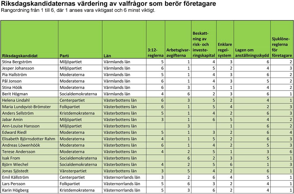 Centerpartiet Västerbottens län 6 3 5 2 4 1 Maria Lundqvist-Brömster Folkpartiet Västerbottens län 6 1 5 4 2 3 Anders Sellström Kristdemokraterna Västerbottens län 5 1 4 2 6 3 Jabar Amin Miljöpartiet