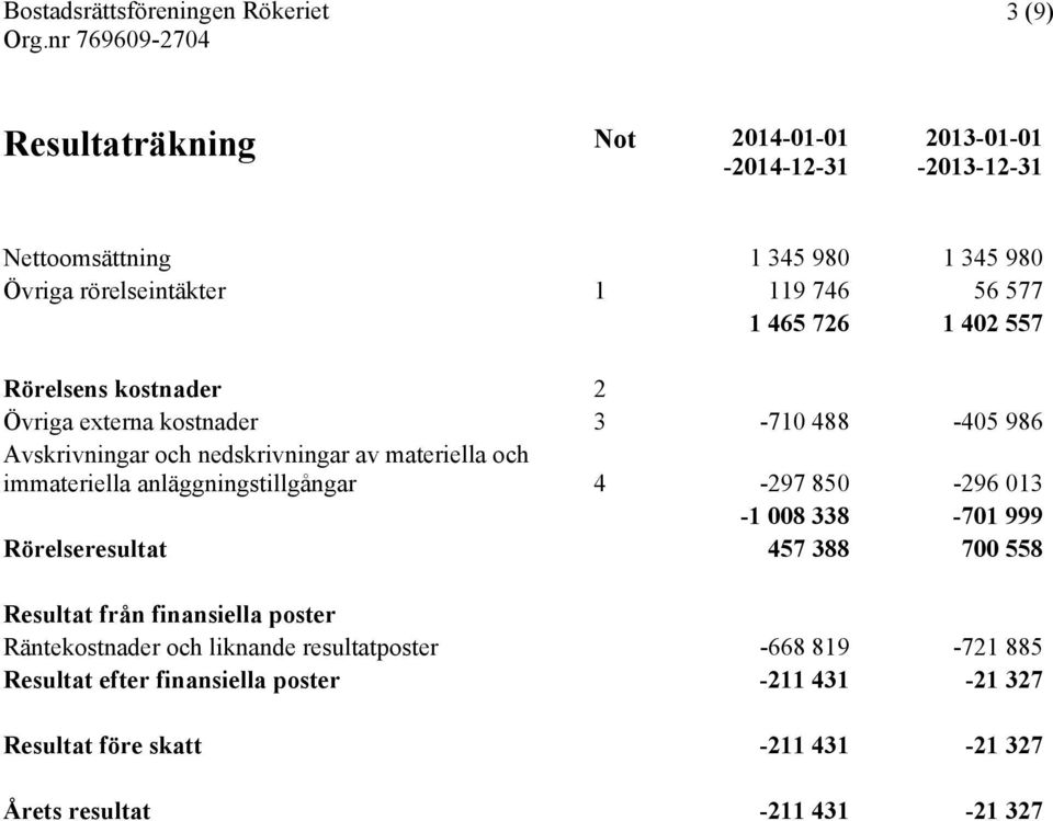 anläggningstillgångar 4-297 850-296 013-1 008 338-701 999 Rörelseresultat 457 388 700 558 Resultat från finansiella poster Räntekostnader och