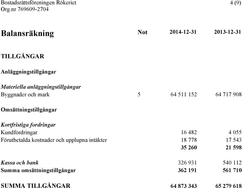 fordringar Kundfordringar 16 482 4 055 Förutbetalda kostnader och upplupna intäkter 18 778 17 543 35