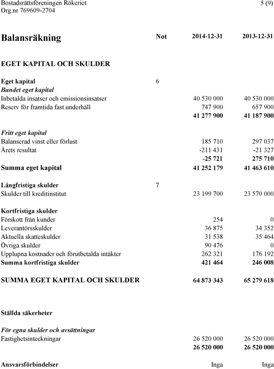 610 Långfristiga skulder 7 Skulder till kreditinstitut 23 199 700 23 570 000 Kortfristiga skulder Förskott från kunder 254 0 Leverantörsskulder 36 875 34 352 Aktuella skatteskulder 31 538 35 464