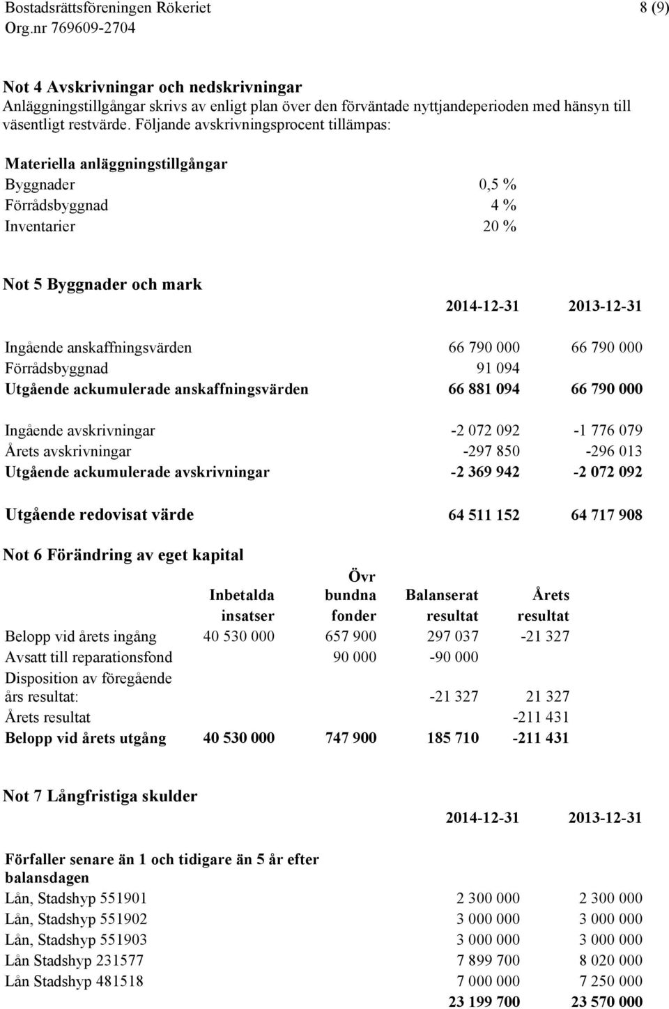 66 790 000 66 790 000 Förrådsbyggnad 91 094 Utgående ackumulerade anskaffningsvärden 66 881 094 66 790 000 Ingående avskrivningar -2 072 092-1 776 079 Årets avskrivningar -297 850-296 013 Utgående