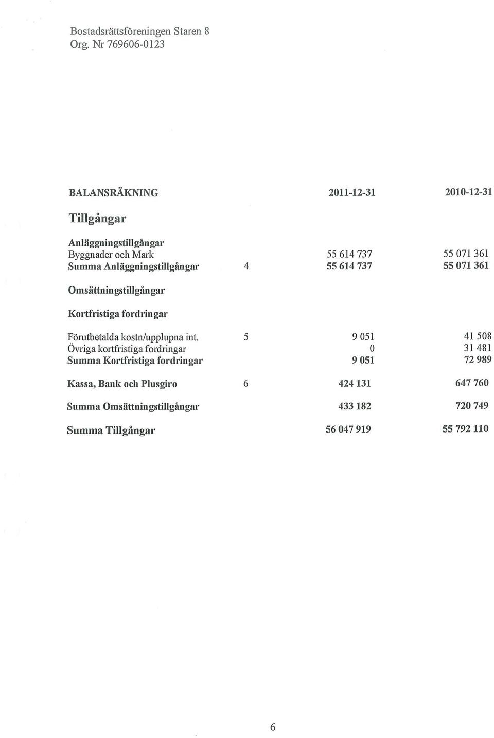 hit. Övrigakortfristigafordrmgar SummaKortfristiga fordringar Kassan Bank ocb Flusgiro Summa