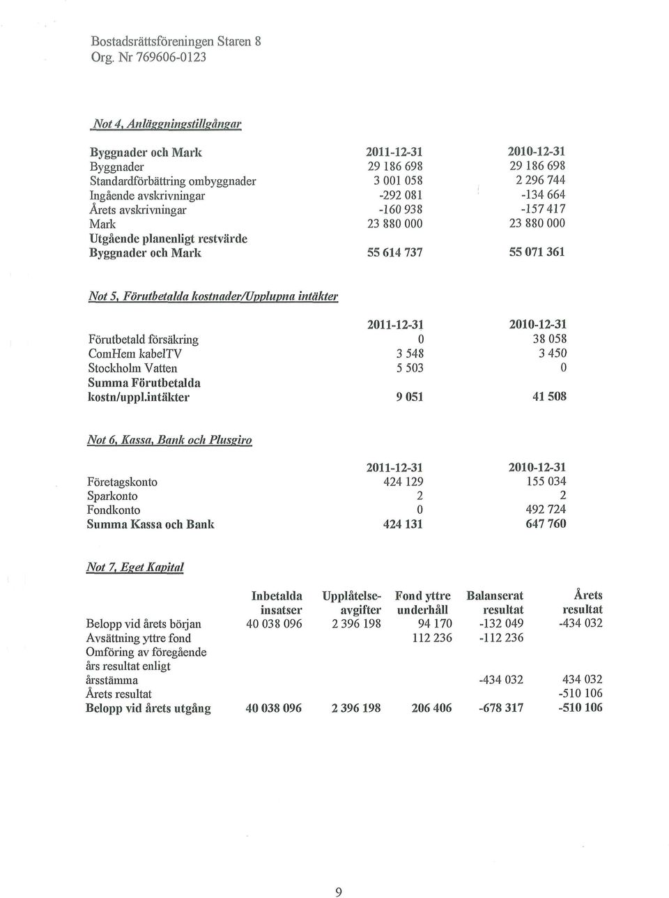 Förutbetalda kostnader/upplupna intäkter Förutbetald försäkring ComHem kabeltv Stockliohn Vatten Summa Förutbetalda kostn/uppkintäkter 2011-12-31 2010-12-31 Not 6, Kassa, Bank och Plusgiro