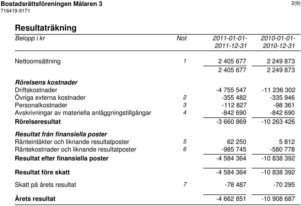 Rörelseresultat -3 660 869-10 263 426 Resultat från finansiella poster Ränteintäkter och liknande resultatposter 5 62 250 5 812 Räntekostnader och liknande resultatposter