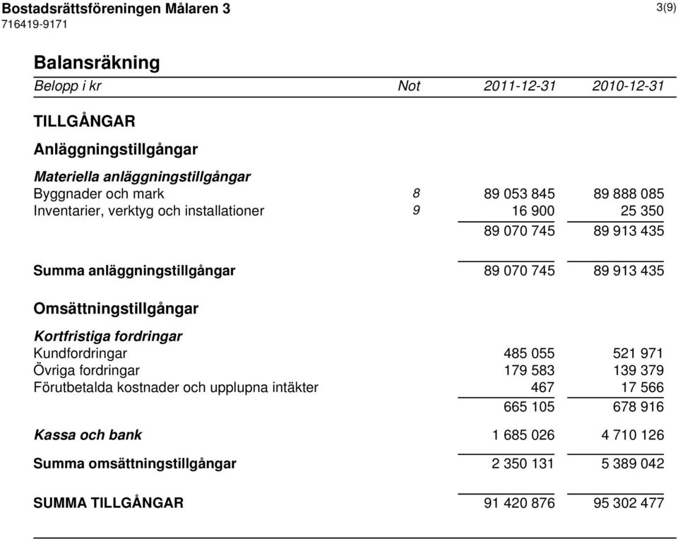 Omsättningstillgångar Kortfristiga fordringar Kundfordringar 485 055 521 971 Övriga fordringar 179 583 139 379 Förutbetalda kostnader och upplupna