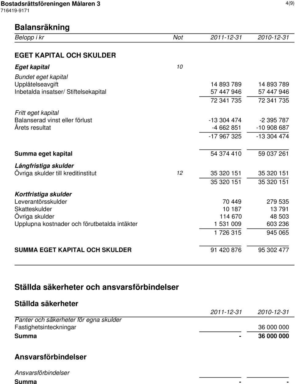 eget kapital 54 374 410 59 037 261 Långfristiga skulder Övriga skulder till kreditinstitut 12 35 320 151 35 320 151 35 320 151 35 320 151 Kortfristiga skulder Leverantörsskulder 70 449 279 535