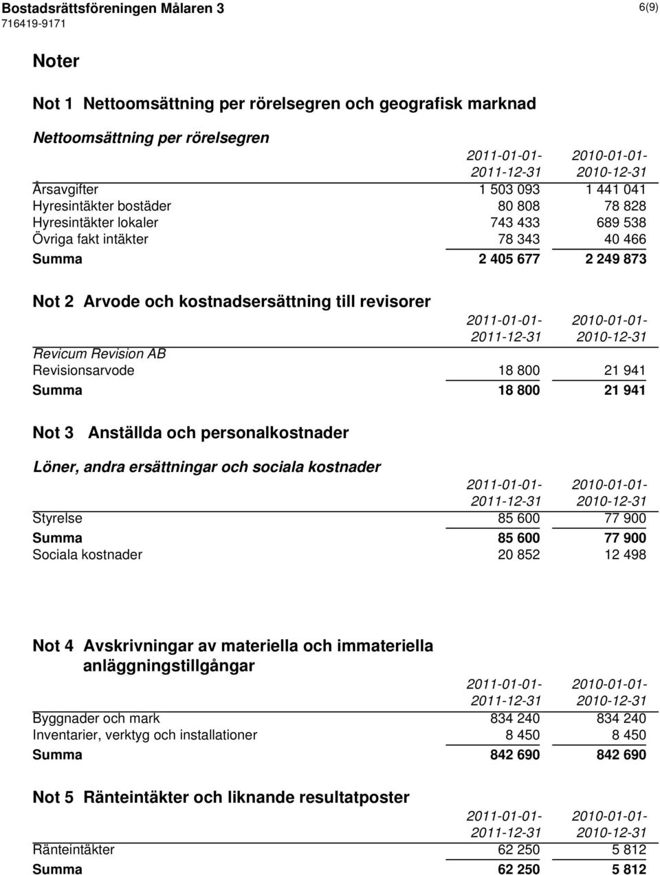 21 941 Summa 18 800 21 941 Not 3 Anställda och personalkostnader Löner, andra ersättningar och sociala kostnader Styrelse 85 600 77 900 Summa 85 600 77 900 Sociala kostnader 20 852 12 498 Not 4