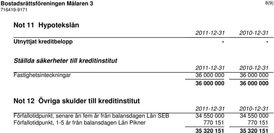 Not 12 Övriga skulder till kreditinstitut Förfallotidpunkt, senare än fem år från balansdagen Lån