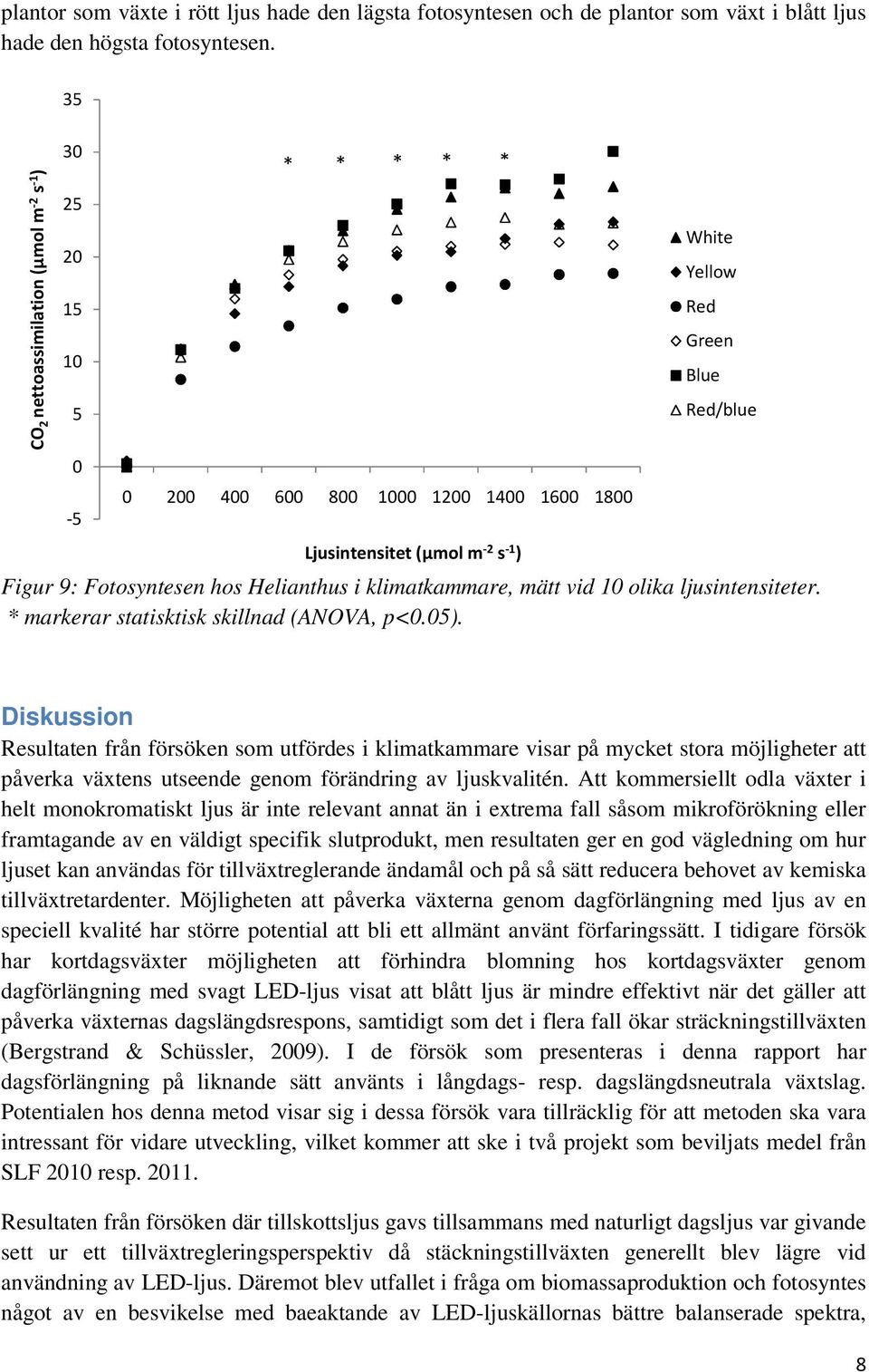 Helianthus i klimatkammare, mätt vid 10 olika ljusintensiteter. * markerar statisktisk skillnad (ANOVA, p<0.05).