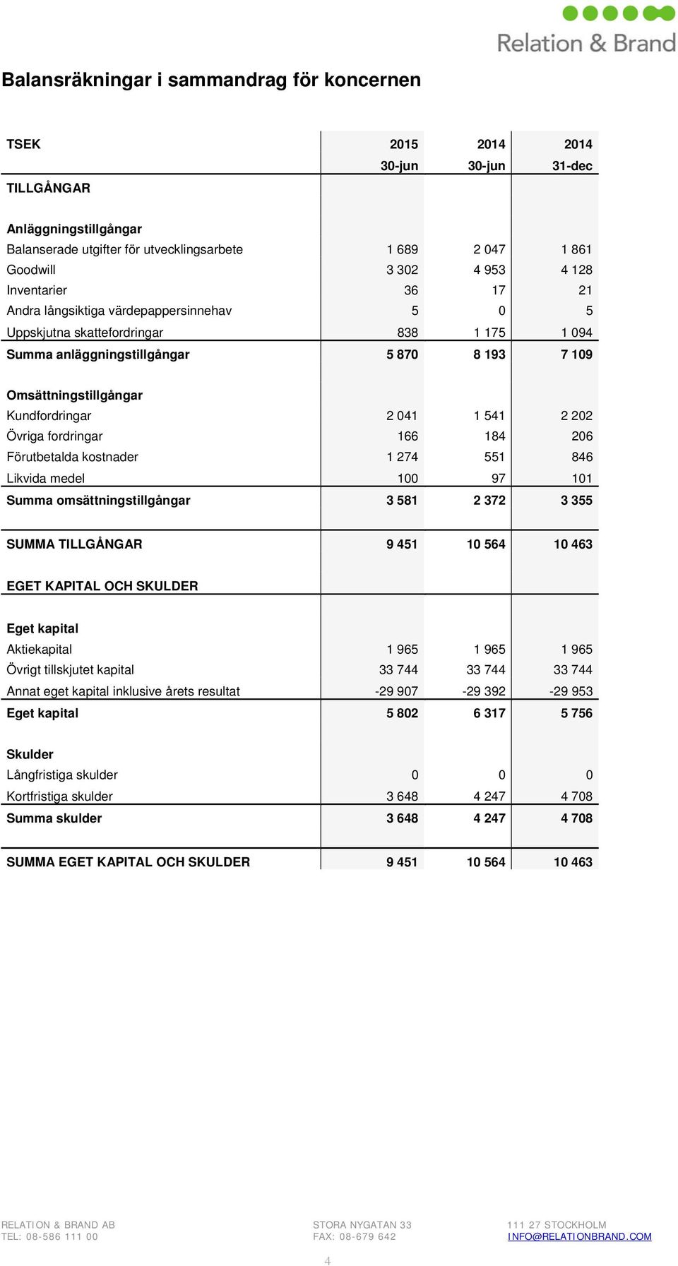 041 1 541 2 202 Övriga fordringar 166 184 206 Förutbetalda kostnader 1 274 551 846 Likvida medel 100 97 101 Summa omsättningstillgångar 3 581 2 372 3 355 SUMMA TILLGÅNGAR 9 451 10 564 10 463 EGET