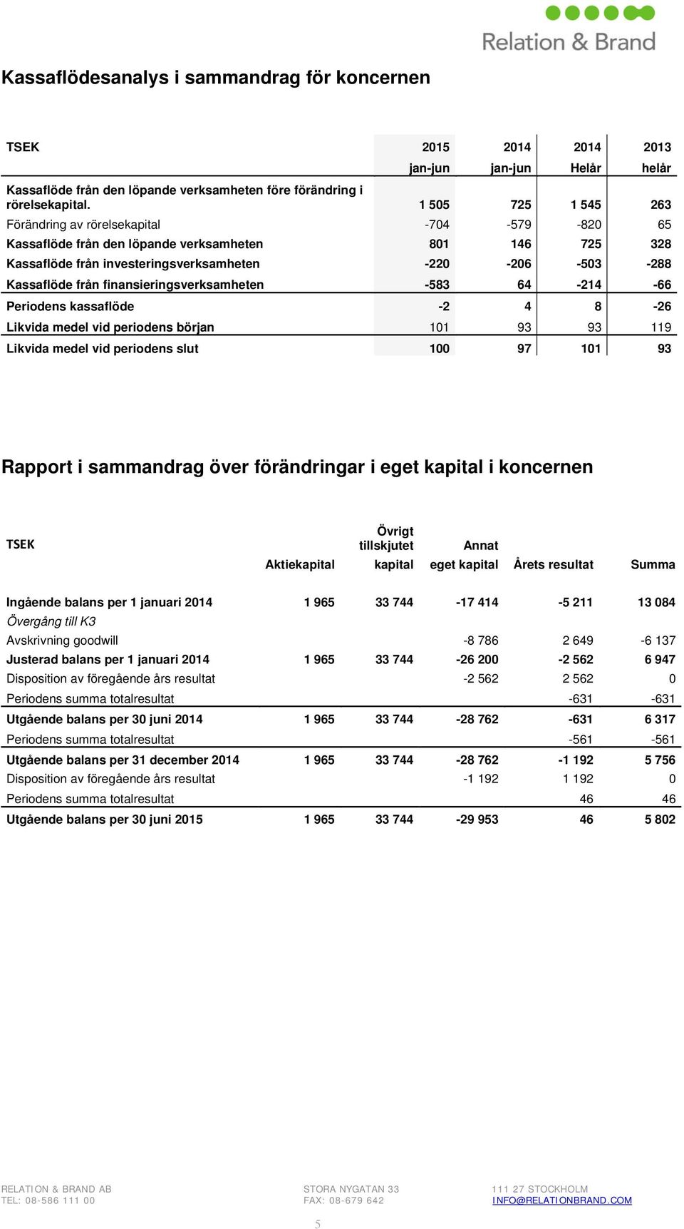 finansieringsverksamheten -583 64-214 -66 Periodens kassaflöde -2 4 8-26 Likvida medel vid periodens början 101 93 93 119 Likvida medel vid periodens slut 100 97 101 93 Rapport i sammandrag över