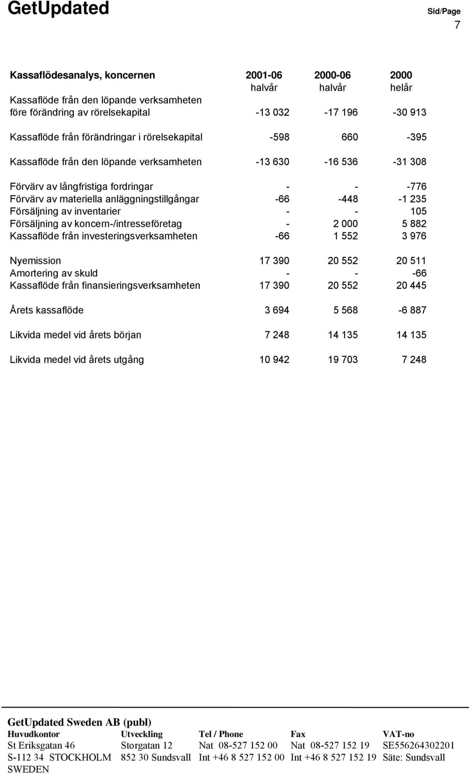 Försäljning av inventarier - - 105 Försäljning av koncern-/intresseföretag - 2 000 5 882 Kassaflöde från investeringsverksamheten -66 1 552 3 976 Nyemission 17 390 20 552 20 511 Amortering av skuld -