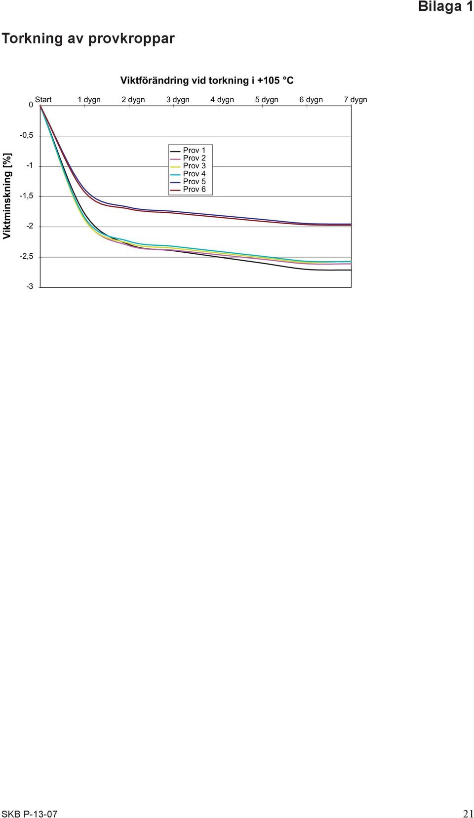 dygn 6 dygn 7 dygn 0-0,5 Viktminskning [%] -1-1,5-2