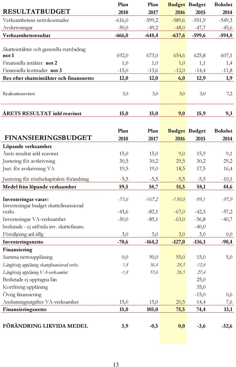 3-15,0-13,6-12,0-14,4-11,8 Res efter skatteintäkter och finansnetto 12,0 12,0 6,0 12,9 1,9 Realisationsvinst 3,0 3,0 3,0 3,0 7,2 ÅRETS RESULTAT inkl reavinst 15,0 15,0 9,0 15,9 9,3 Plan Plan Budget