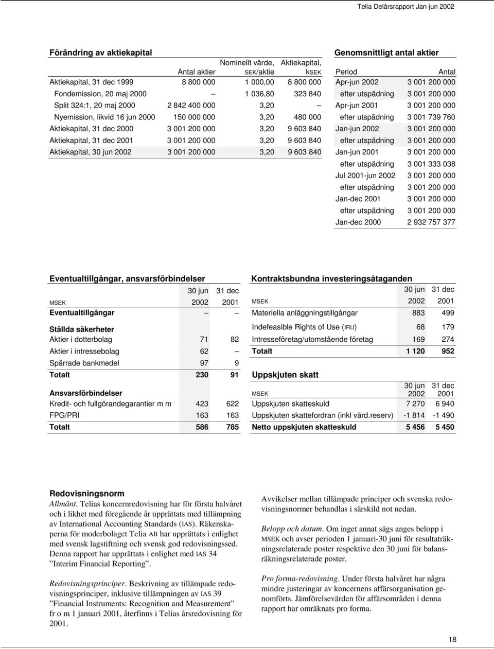 utspädning 3 001 739 760 Aktiekapital, 3 001 200 000 3,20 9 603 840 3 001 200 000 Aktiekapital, 3 001 200 000 3,20 9 603 840 efter utspädning 3 001 200 000 Aktiekapital, 30 jun 3 001 200 000 3,20 9