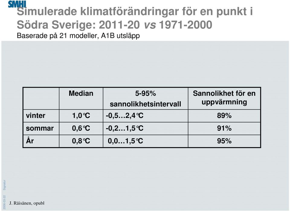 sannolikhetsintervall Sannolikhet för en uppvärmning vinter 1,0 C -0,5