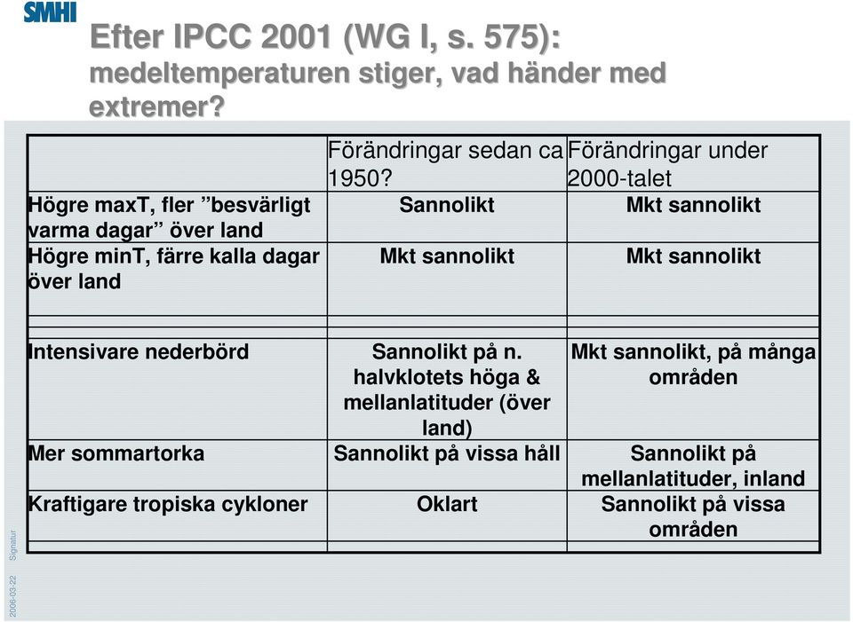 2000-talet Sannolikt Mkt sannolikt Mkt sannolikt Mkt sannolikt Intensivare nederbörd Mer sommartorka Kraftigare tropiska cykloner