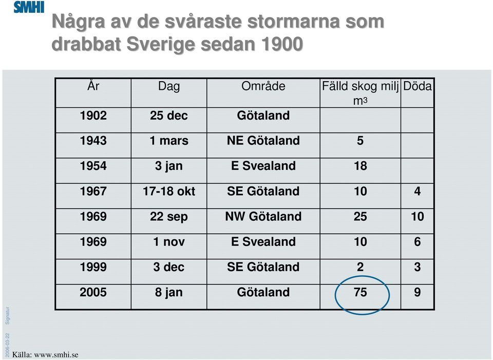 Svealand 18 1967 17-18 okt SE Götaland 10 4 1969 22 sep NW Götaland 25 10 1969 1