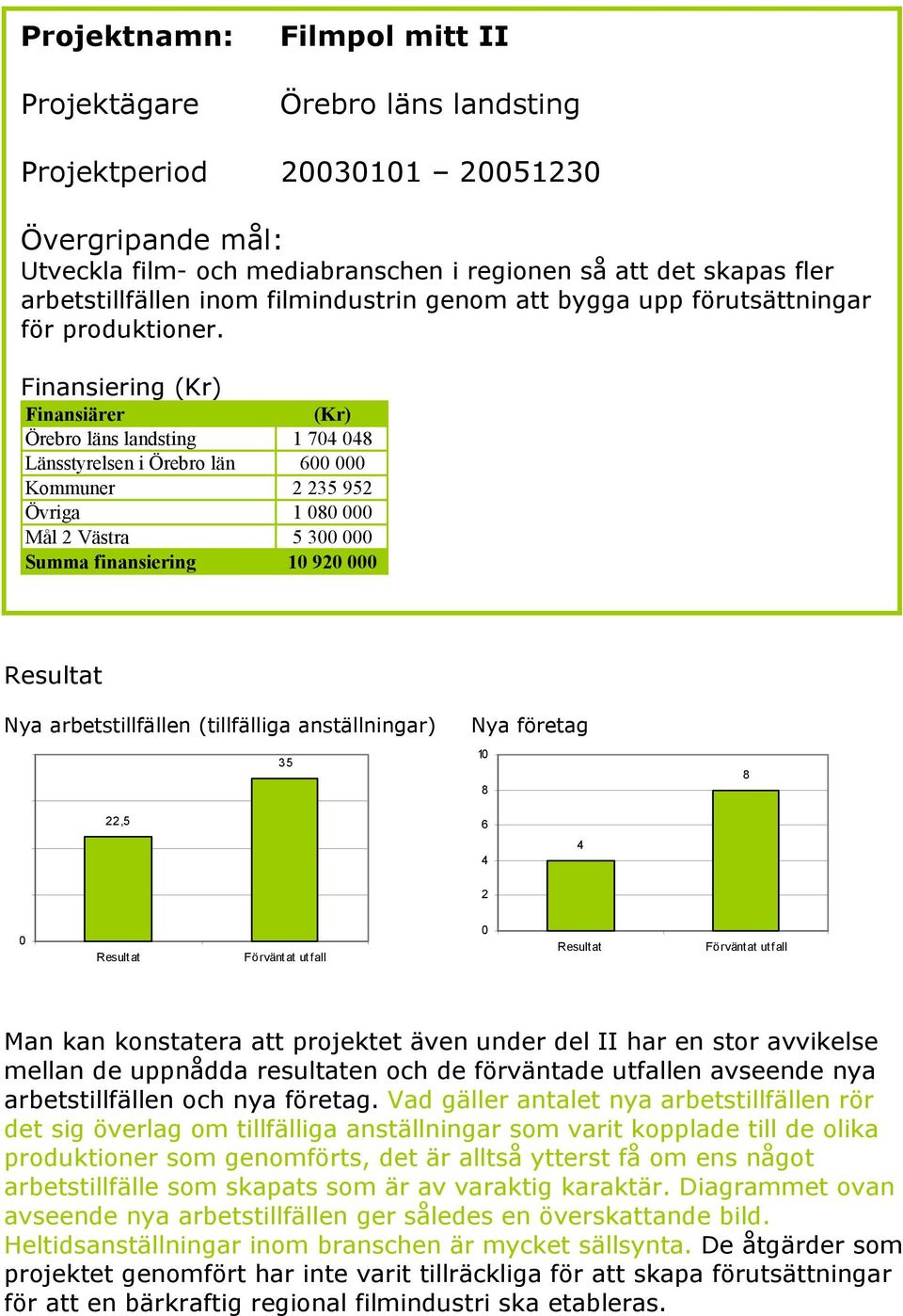 Finansiering Örebro läns landsting 1 7 8 Länsstyrelsen i Örebro län 6 Kommuner 2 235 952 Övriga 1 8 Mål 2 Västra 5 3 Summa finansiering 1 92 Nya arbetstillfällen (tillfälliga anställningar) 35 3 22,5