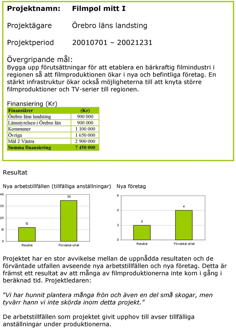 Finansiering Örebro läns landsting 9 Länsstyrelsen i Örebro län 9 Kommuner 1 1 Övriga 1 65 Mål 2 Västra 2 9 Summa finansiering 7 5 Nya arbetstillfällen (tillfälliga anställningar) Nya företag 35 6 3