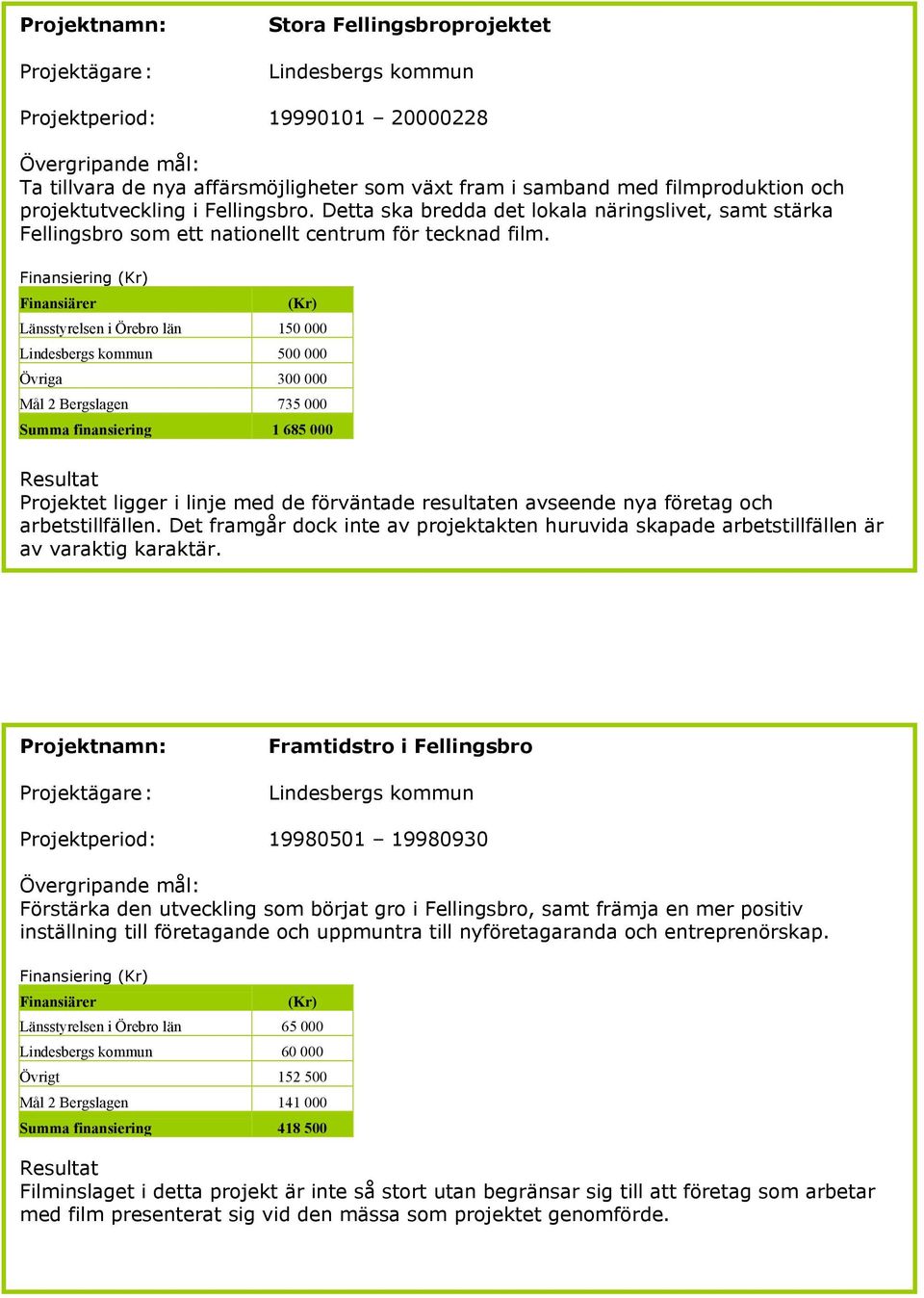 Finansiering Länsstyrelsen i Örebro län 15 Lindesbergs kommun 5 Övriga 3 Mål 2 Bergslagen 735 Summa finansiering 1 685 Projektet ligger i linje med de förväntade resultaten avseende nya företag och