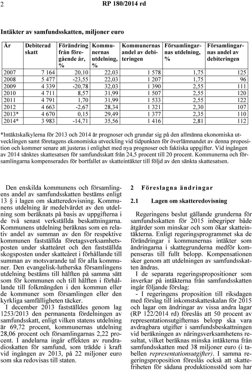 2,55 122 2012 4 663-2,67 28,34 1 321 2,30 107 2013* 4 670 0,15 29,49 1 377 2,35 110 2014* 3 983-14,71 35,56 1 416 2,81 112 *Intäktskalkylerna för 2013 och 2014 är prognoser och grundar sig på den