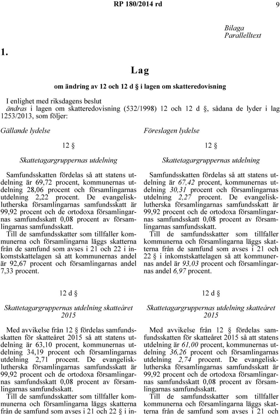 Gällande lydelse Föreslagen lydelse 12 Skattetagargruppernas utdelning Samfundsskatten fördelas så att statens utdelning är 69,72 procent, kommunernas utdelning 28,06 procent och församlingarnas