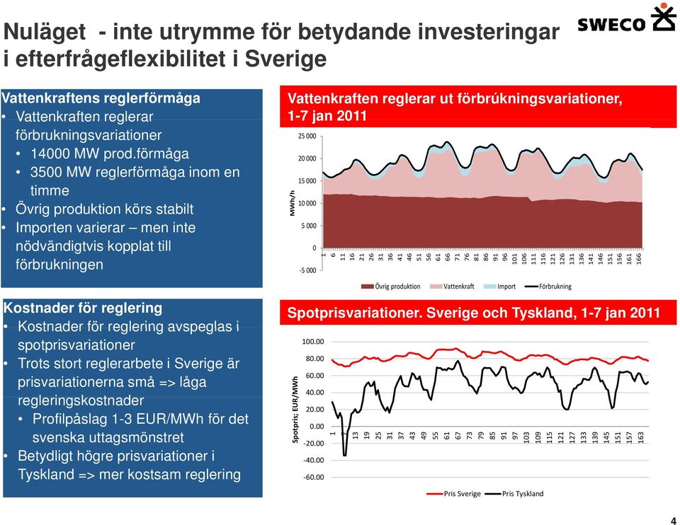 förmåga 20 000 3500 MW reglerförmåga inom en 15 000 timme 10 000 Övrig produktion körs stabilt 5 000 Importen varierar men inte nödvändigtvis kopplat till 0 förbrukningen MWh/h 5 000 1 6 11 16 21 26