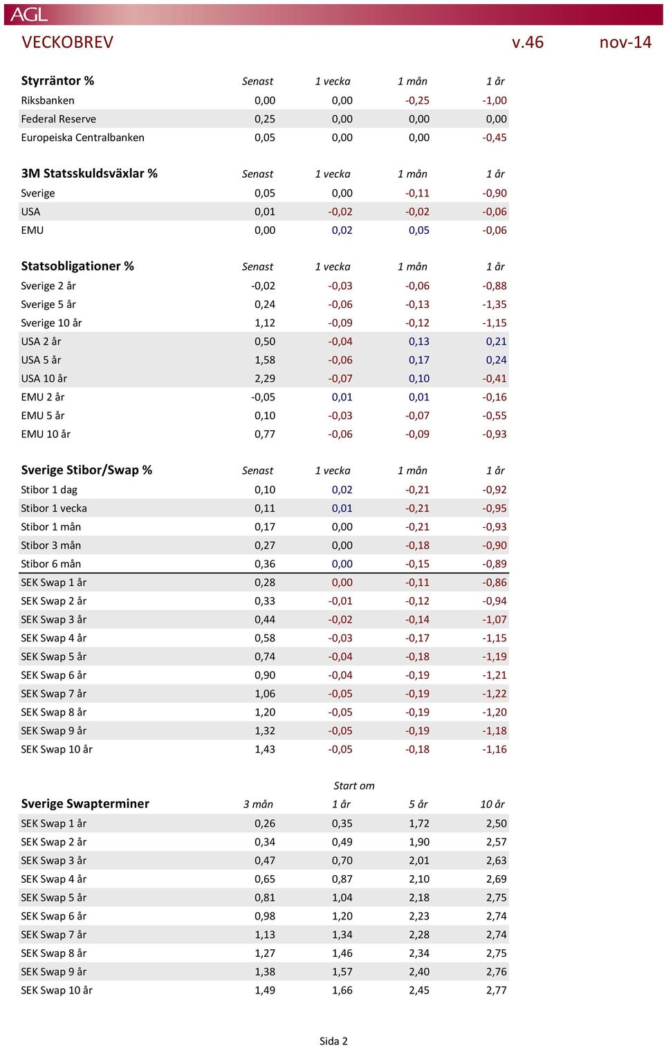 år 1,12-0,09-0,12-1,15 USA 2 år 0,50-0,04 0,13 0,21 USA 5 år 1,58-0,06 0,17 0,24 USA 10 år 2,29-0,07 0,10-0,41 EMU 2 år -0,05 0,01 0,01-0,16 EMU 5 år 0,10-0,03-0,07-0,55 EMU 10 år 0,77-0,06-0,09-0,93