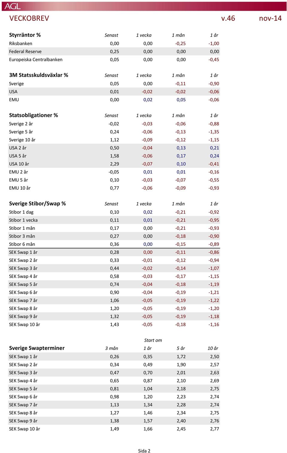 år 1,12-0,09-0,12-1,15 USA 2 år 0,50-0,04 0,13 0,21 USA 5 år 1,58-0,06 0,17 0,24 USA 10 år 2,29-0,07 0,10-0,41 EMU 2 år -0,05 0,01 0,01-0,16 EMU 5 år 0,10-0,03-0,07-0,55 EMU 10 år 0,77-0,06-0,09-0,93