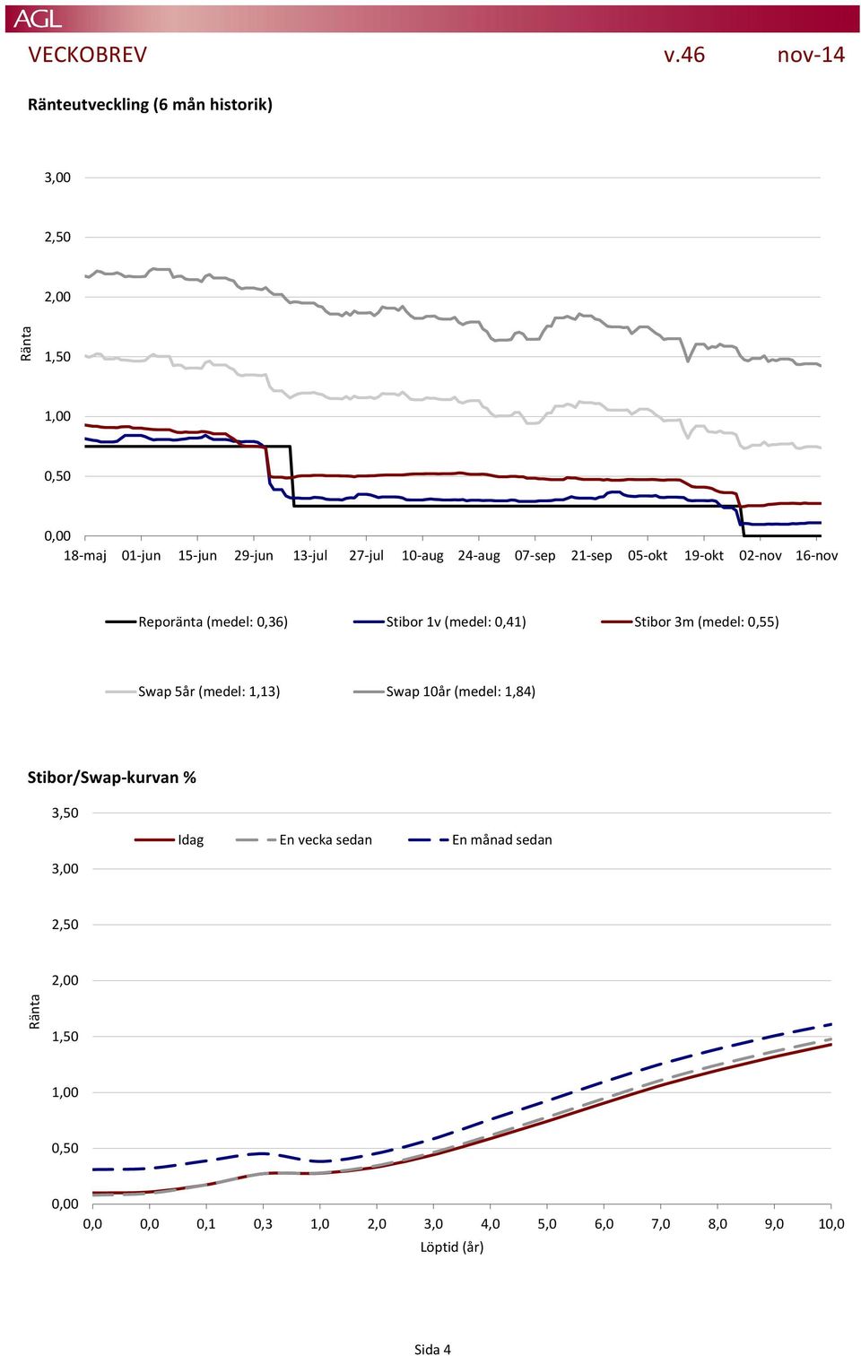 10-aug 24-aug 07-sep 21-sep 05-okt 19-okt 02-nov 16-nov Reporänta (medel: 0,36) Stibor 1v (medel: 0,41) Stibor 3m (medel: