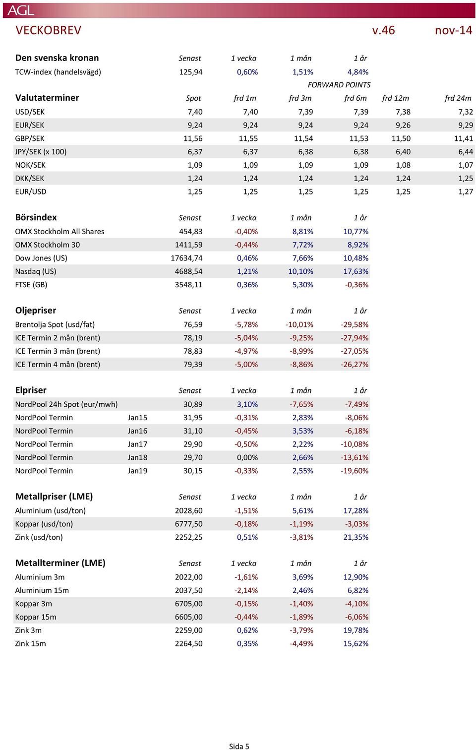 1,24 1,25 EUR/USD 1,25 1,25 1,25 1,25 1,25 1,27 Börsindex Senast 1 vecka 1 mån 1 år OMX Stockholm All Shares 454,83-0,40% 8,81% 10,77% OMX Stockholm 30 1411,59-0,44% 7,72% 8,92% Dow Jones (US)