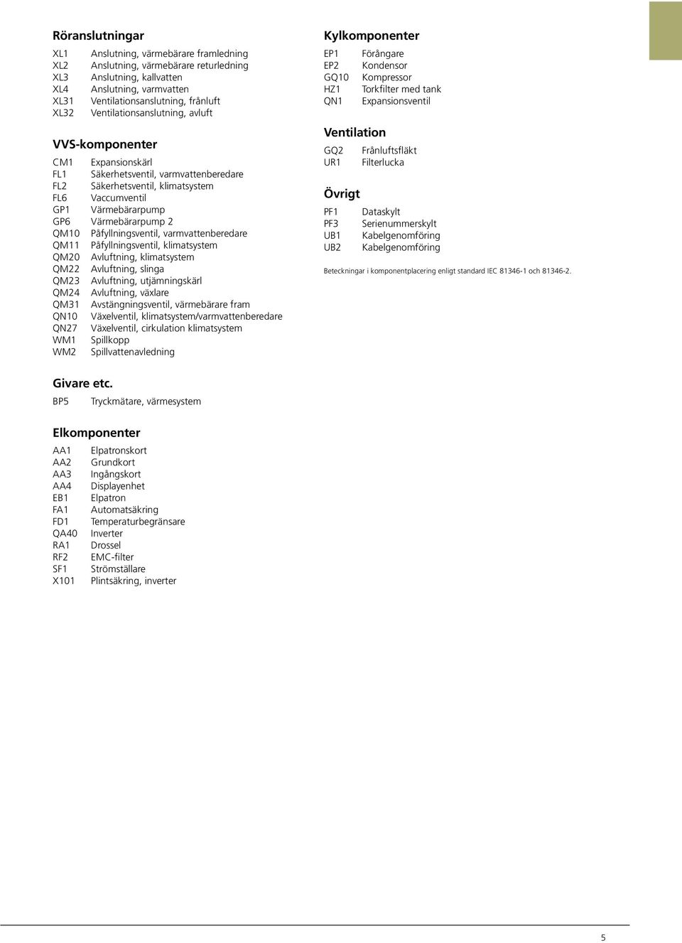 Påfyllningsventil, varmvattenberedare QM11 Påfyllningsventil, klimatsystem QM Avluftning, klimatsystem QM Avluftning, slinga QM3 Avluftning, utjämningskärl QM Avluftning, växlare QM31