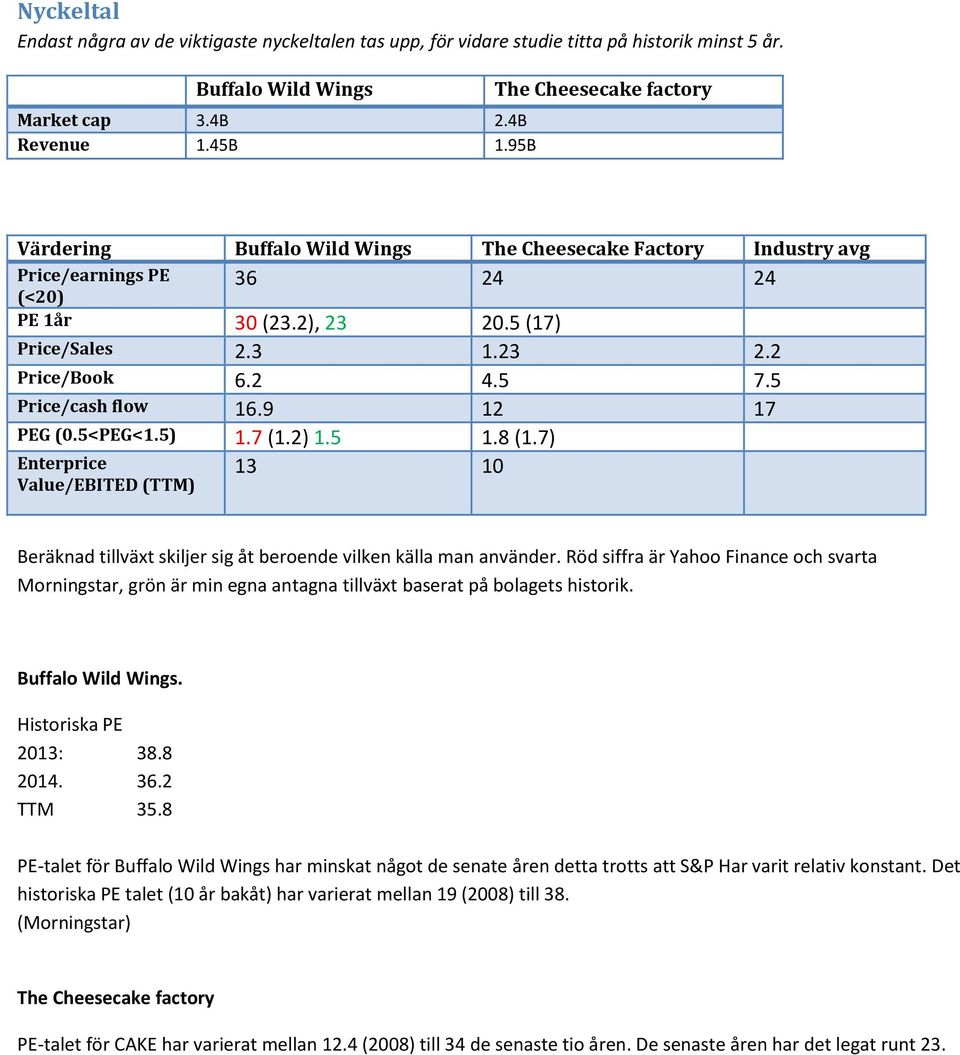 9 12 17 PEG (0.5<PEG<1.5) 1.7 (1.2) 1.5 1.8 (1.7) Enterprice Value/EBITED (TTM) 13 10 Beräknad tillväxt skiljer sig åt beroende vilken källa man använder.