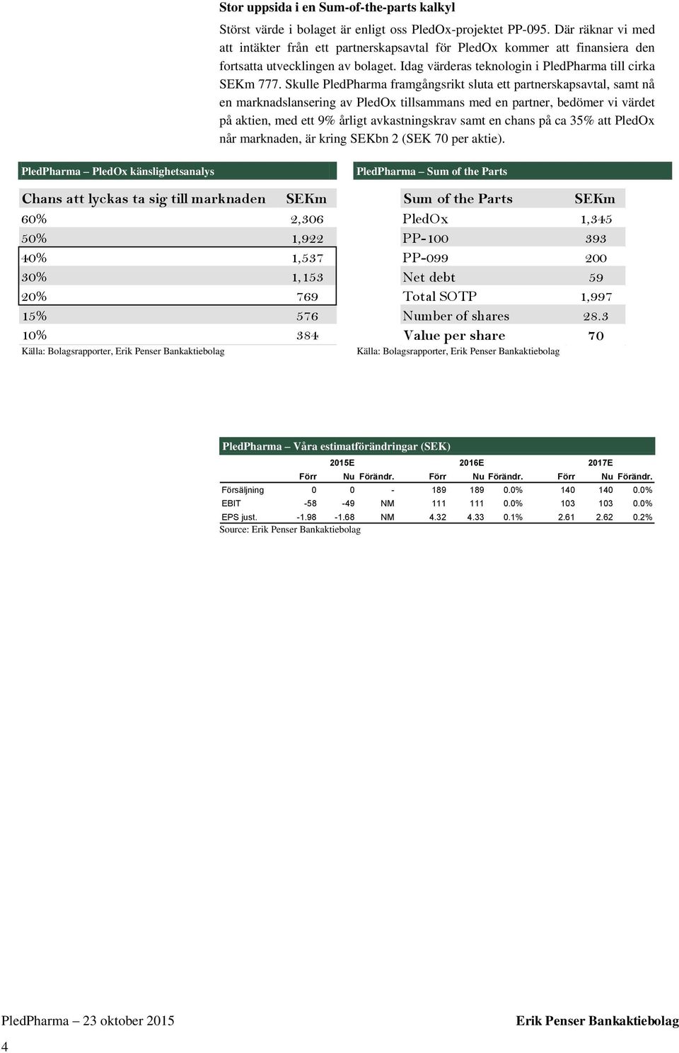 Skulle PledPharma framgångsrikt sluta ett partnerskapsavtal, samt nå en marknadslansering av PledOx tillsammans med en partner, bedömer vi värdet på aktien, med ett 9% årligt avkastningskrav samt en