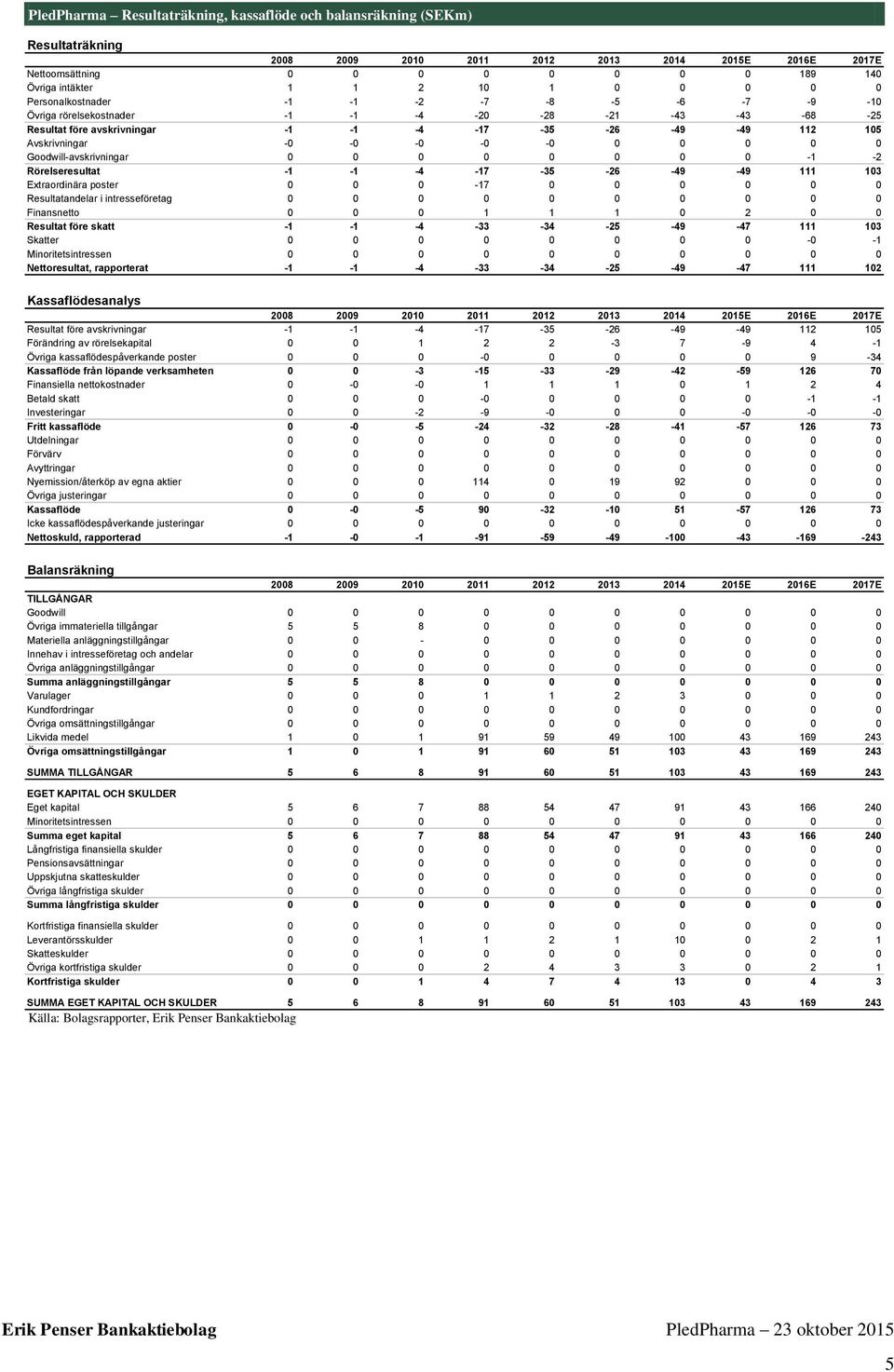 Extraordinära poster -7 Resultatandelar i intresseföretag Finansnetto 2 Resultat före skatt - - -4-33 -34-25 -49-47 3 Skatter - - Minoritetsintressen Nettoresultat, rapporterat - - -4-33 -34-25