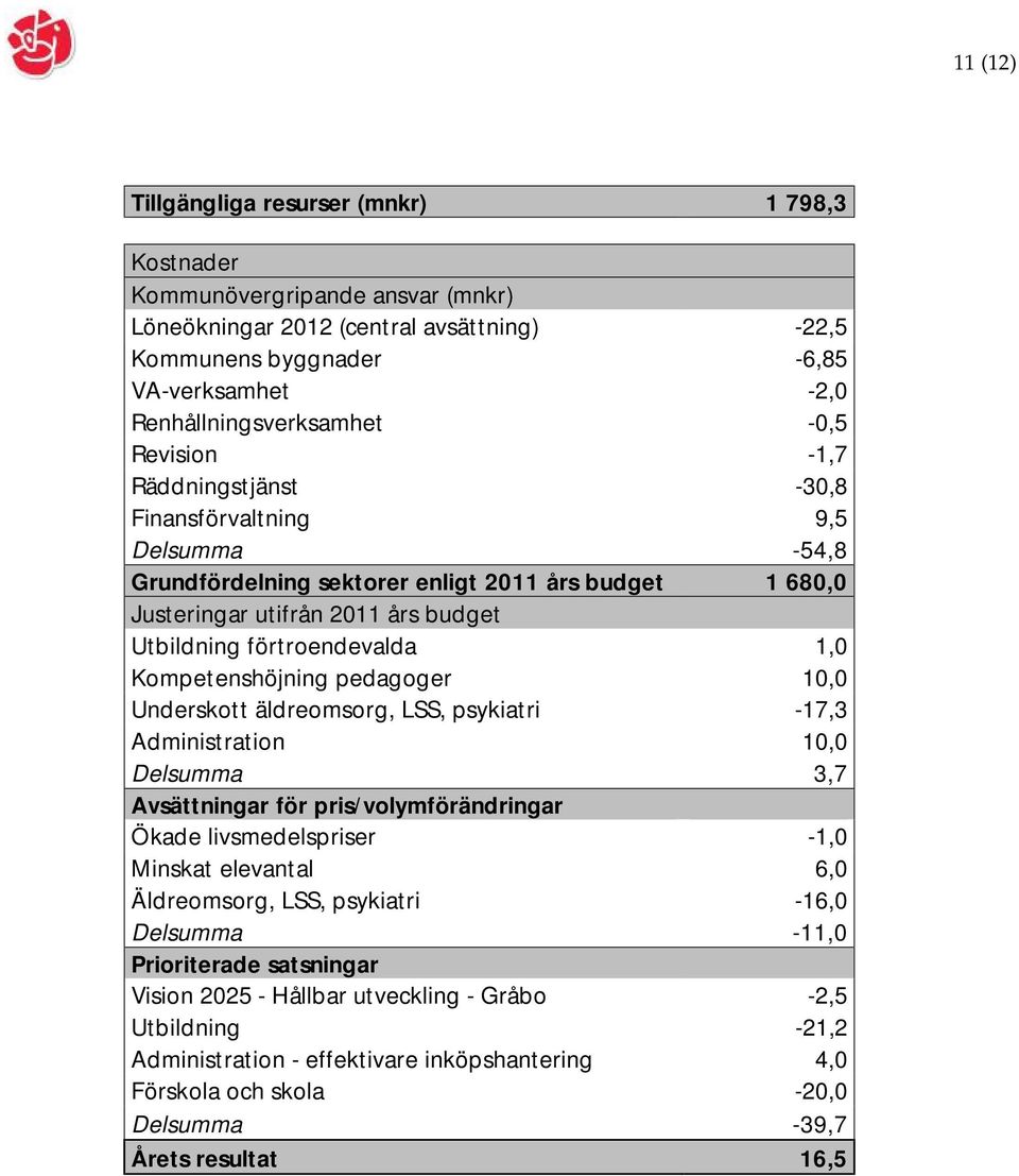 Utbildning förtroendevalda 1,0 Kompetenshöjning pedagoger 10,0 Underskott äldreomsorg, LSS, psykiatri -17,3 Administration 10,0 Delsumma 3,7 Avsättningar för pris/volymförändringar Ökade