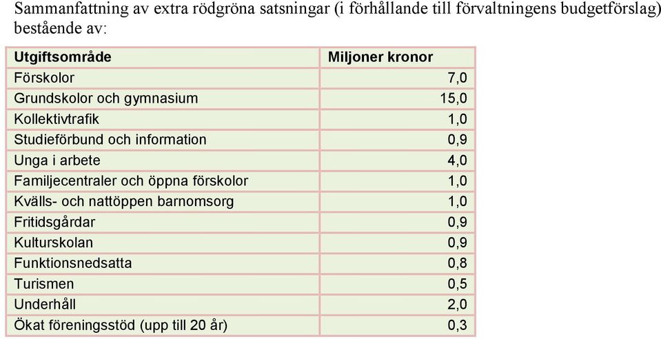 information 0,9 Unga i arbete 4,0 Familjecentraler och öppna förskolor 1,0 Kvälls- och nattöppen barnomsorg 1,0