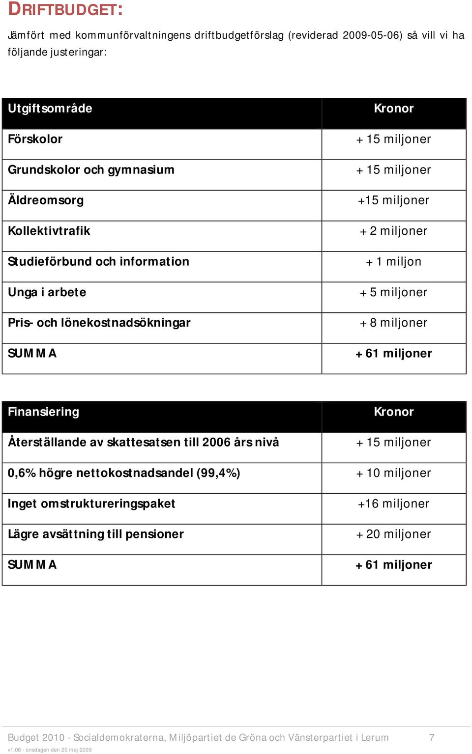 +15 miljoner + 2 miljoner + 1 miljon + 5 miljoner + 8 miljoner + 61 miljoner Finansiering Återställande av skattesatsen till 2006 års nivå Kronor + 15 miljoner