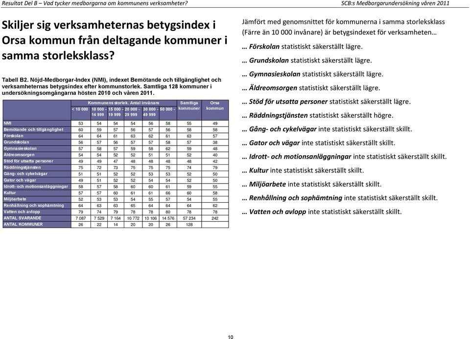 Nöjd-Medborgar-Index (NMI), indexet Bemötande och tillgänglighet och verksamheternas betygsindex efter kommunstorlek. Samtliga 128 kommuner i undersökningsomgångarna hösten 2010 och våren 2011.