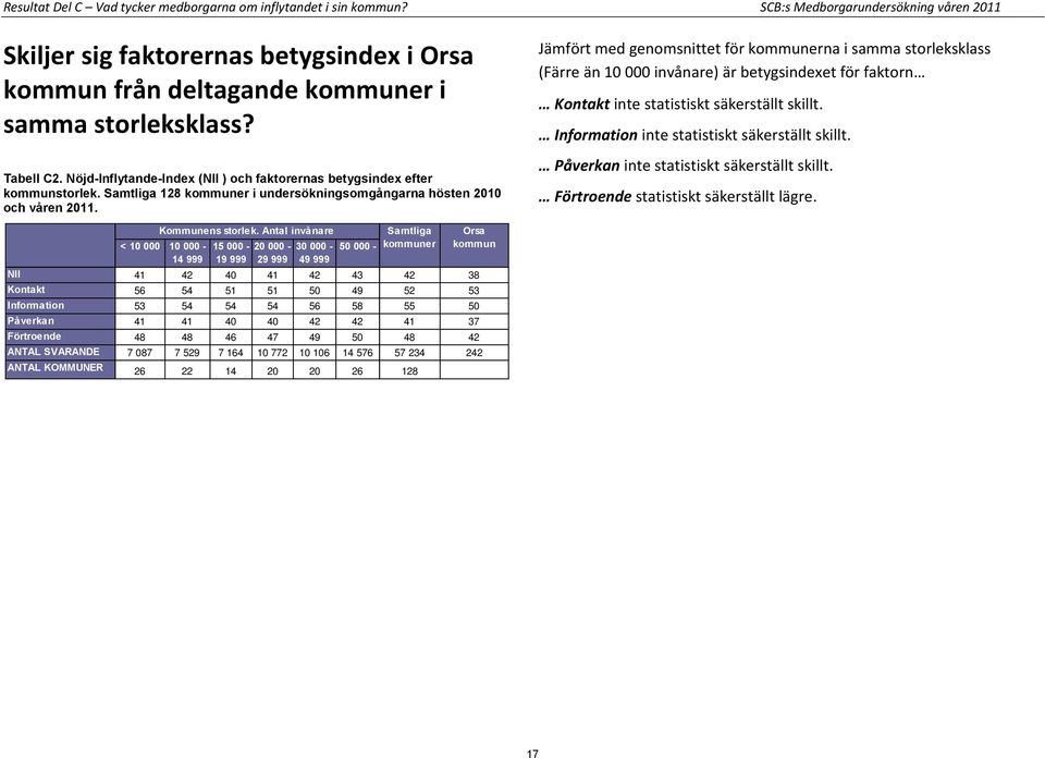 Nöjd-Inflytande-Index (NII ) och faktorernas betygsindex efter kommunstorlek. Samtliga 128 kommuner i undersökningsomgångarna hösten 2010 och våren 2011.