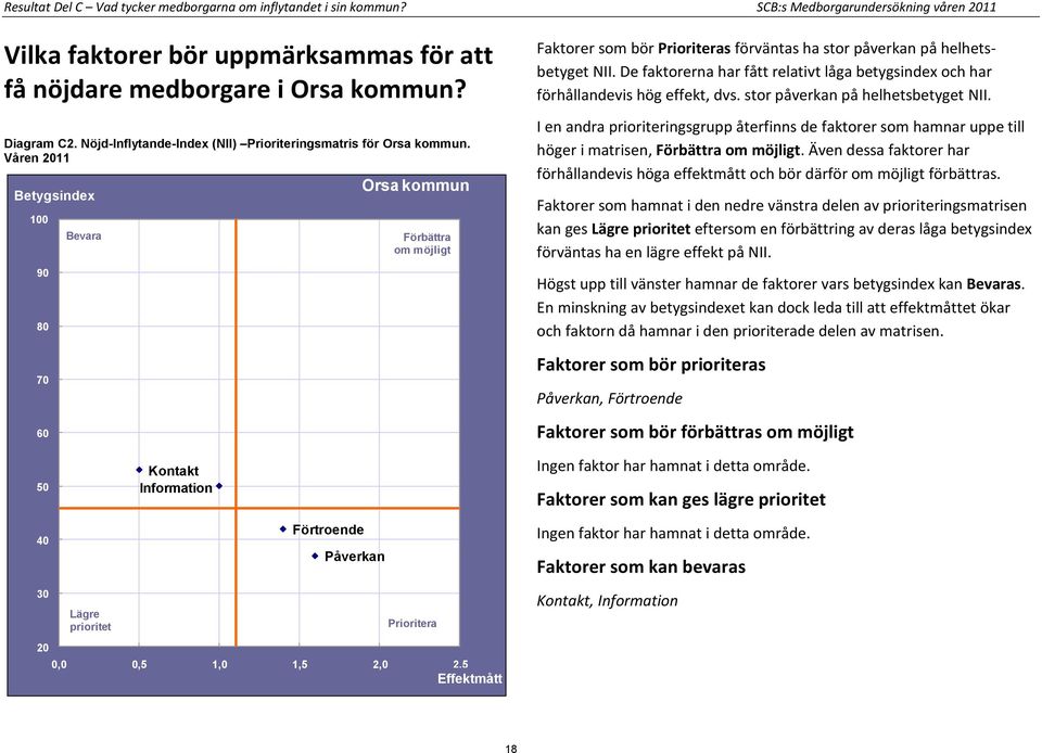 Våren 2011 100 90 80 70 60 Bevara Orsa kommun Förbättra om möjligt Faktorer som bör Prioriteras förväntas ha stor påverkan på helhetsbetyget NII.