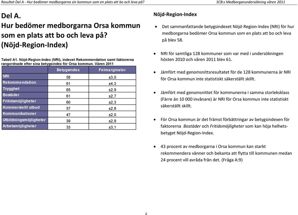 Våren 2011 Felmarginaler NRI 58 ±3,0 Rekommendation 61 ±4,3 Trygghet 65 ±2,9 Bostäder 61 ±2,7 Fritidsmöjligheter 60 ±2,3 Kommersiellt utbud 57 ±2,8 Kommunikationer 47 ±2,0 Utbildningsmöjligheter 39