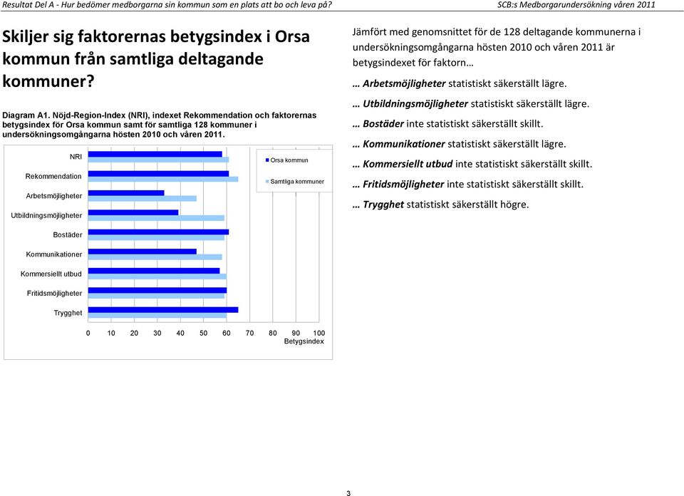 Nöjd-Region-Index (NRI), indexet Rekommendation och faktorernas betygsindex för Orsa kommun samt för samtliga 128 kommuner i undersökningsomgångarna hösten 2010 och våren 2011.