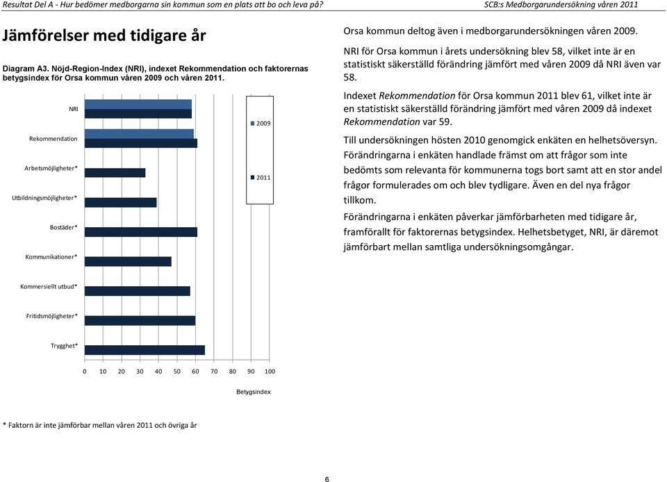 NRI Rekommendation Arbetsmöjligheter* Utbildningsmöjligheter* Bostäder* Kommunikationer* 2009 2011 Orsa kommun deltog även i medborgarundersökningen våren 2009.